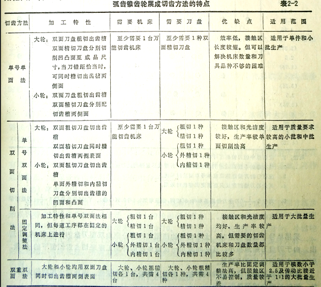 弧齒錐齒輪展成切齒方法特點-鑄通齒輪 弧齒錐齒輪展成切齒方法特點-鑄通齒輪